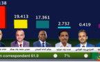 OULD GHAZOUANI ANNONCE SA VICTOIRE ET FÉLICITE LE PEUPLE MAURITANIEN